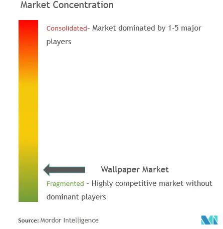 Konzentration des Tapetenmarktes