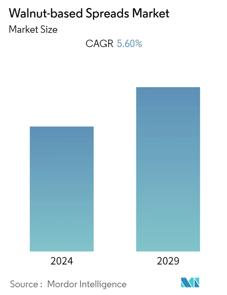 クルミベースのスプレッド市場は、2022年から2027年の予測期間中に5.6％のCAGRを記録すると予測されています。