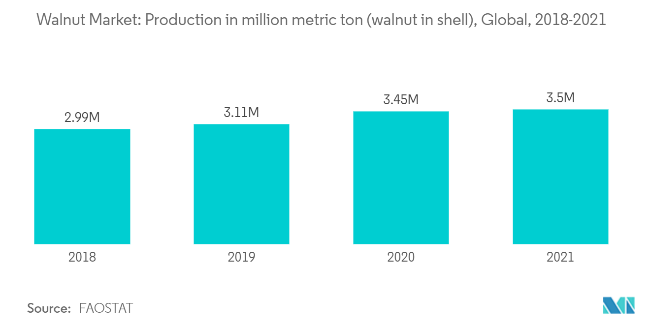 Thị trường quả Sản lượng tính bằng triệu tấn (quả trong vỏ), Toàn cầu, 2018-2021