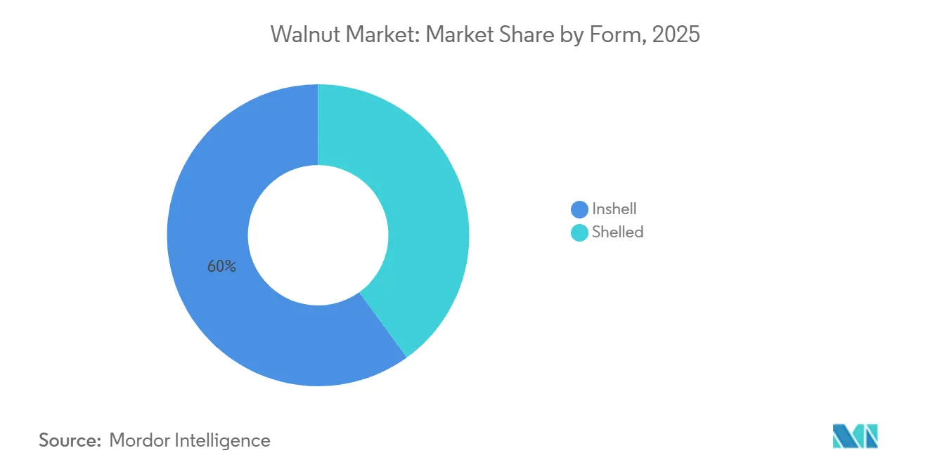 Walnut Market: Market Share by Form