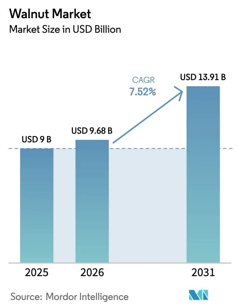 Walnut Market (2026 - 2031)