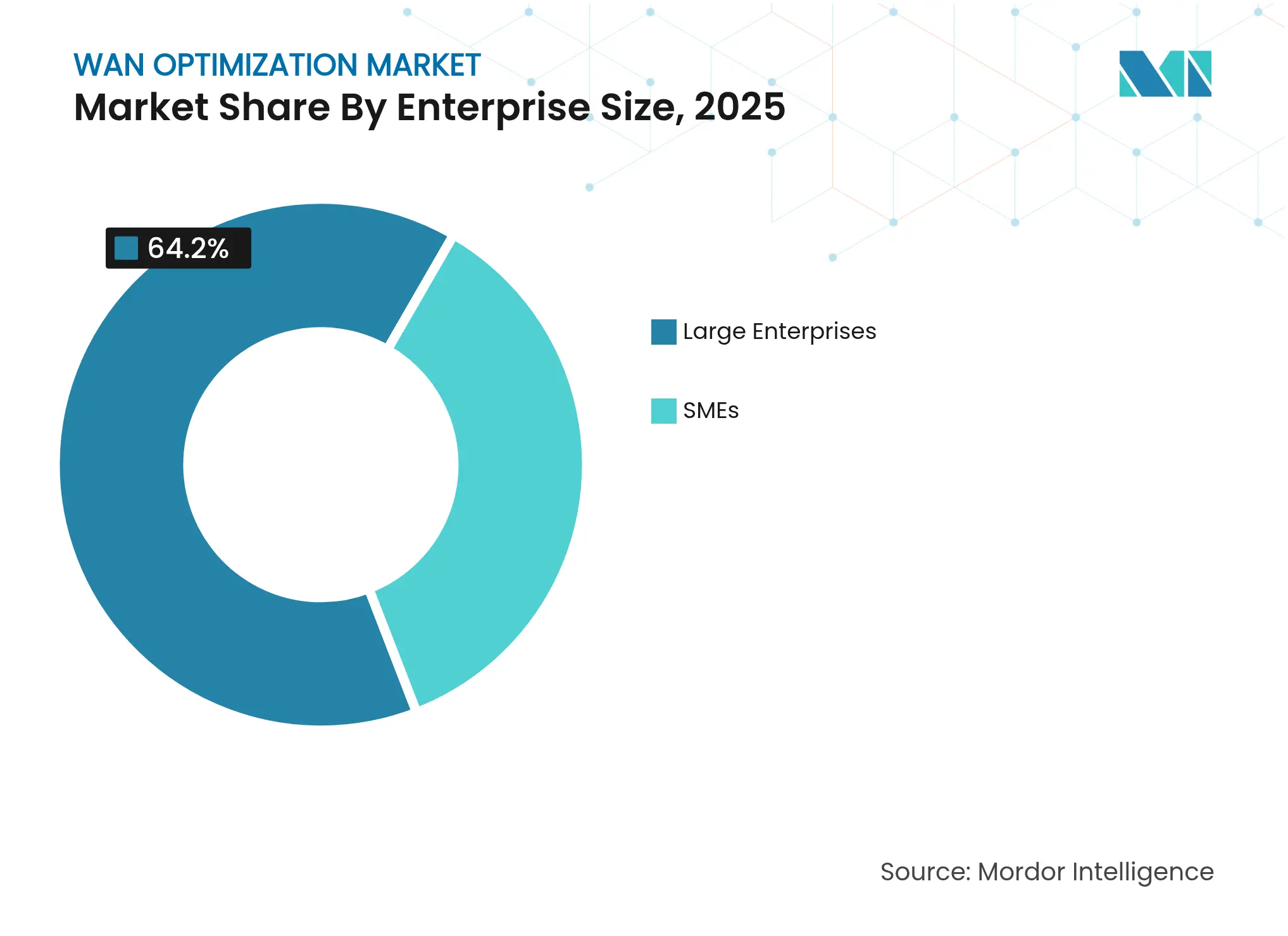 WAN Optimization Market: Market Share By Enterprise Size, 2025