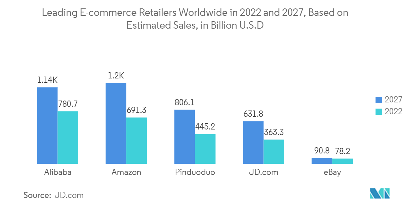 Рынок автоматизации склада - ведущие ритейлеры электронной коммерции в мире в 2022 и 2027 годах, исходя из предполагаемых продаж, в миллиардах долларов США