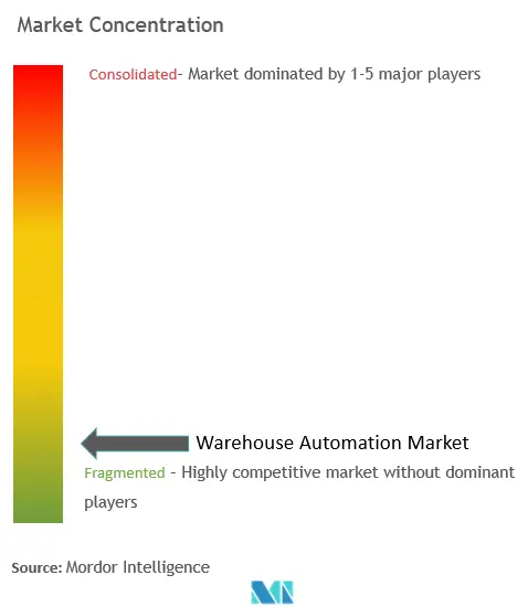 Концентрация рынка автоматизации склада