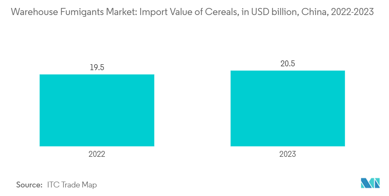 Warehouse Fumigants Market: Import Value of Cereals, in USD billion, China, 2022-2023