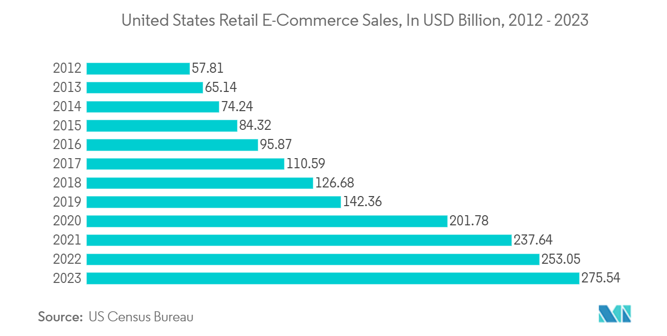 Warehouse Management System (WMS) Market: United States Retail E-Commerce Sales, In USD Billion, 2012 - 2023