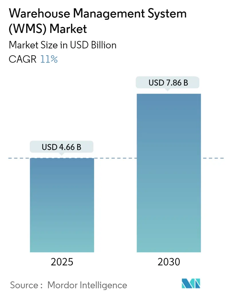 Warehouse Management System (WMS) Market Summary