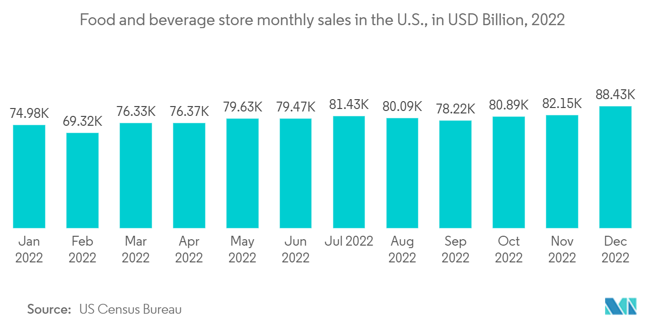 창고 로봇 시장 : 총 소매 판매 대비 전자상거래 점유율(%), 미국, Q1'21 - Q1'23