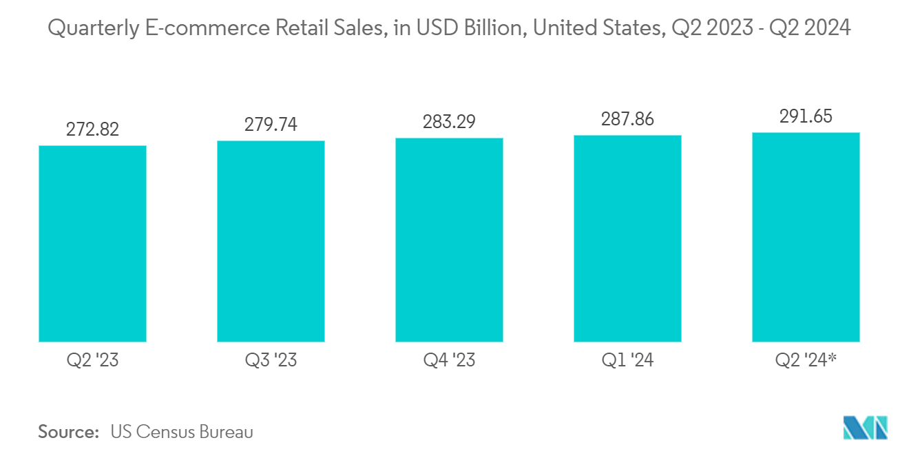 Warehouse Robotics Market: Quarterly E-commerce Retail Sales, in USD Billion, United States, Q2 2023 - Q2 2024