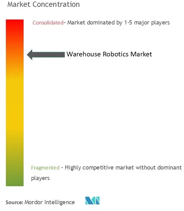 Warehouse Robotics Market Concentration