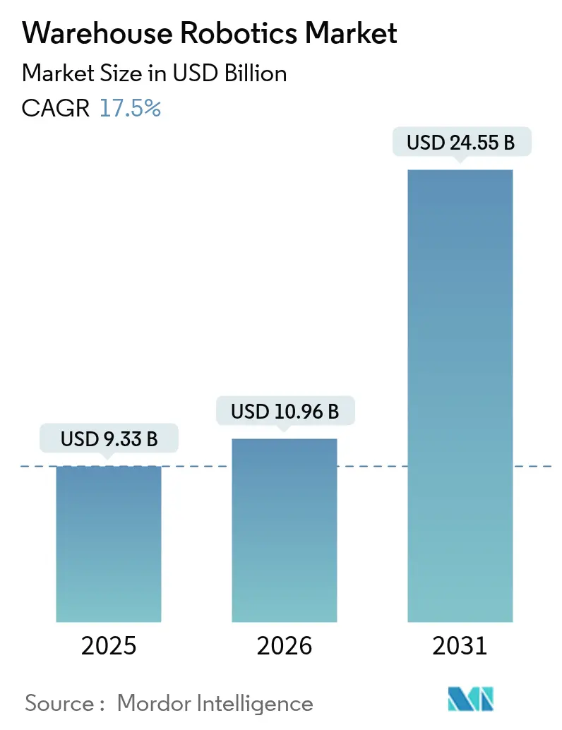 Warehouse Robotics Market (2025 - 2030)