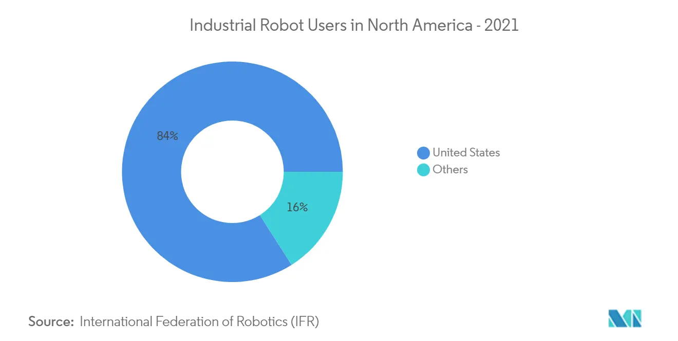 倉庫ロボットの市場シェア