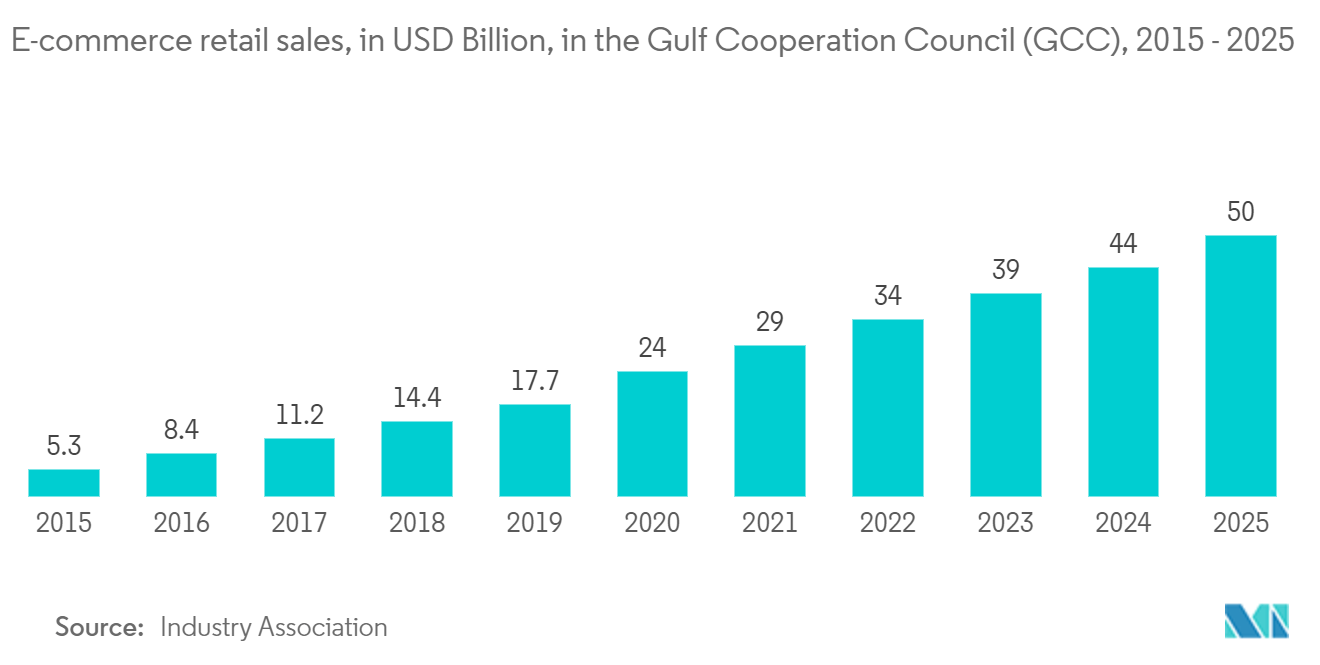 GCC Warehousing and Distribution Logistics Market: E-commerce retail sales, in USD Billion, in the Gulf Cooperation Council (GCC), 2015 - 2025