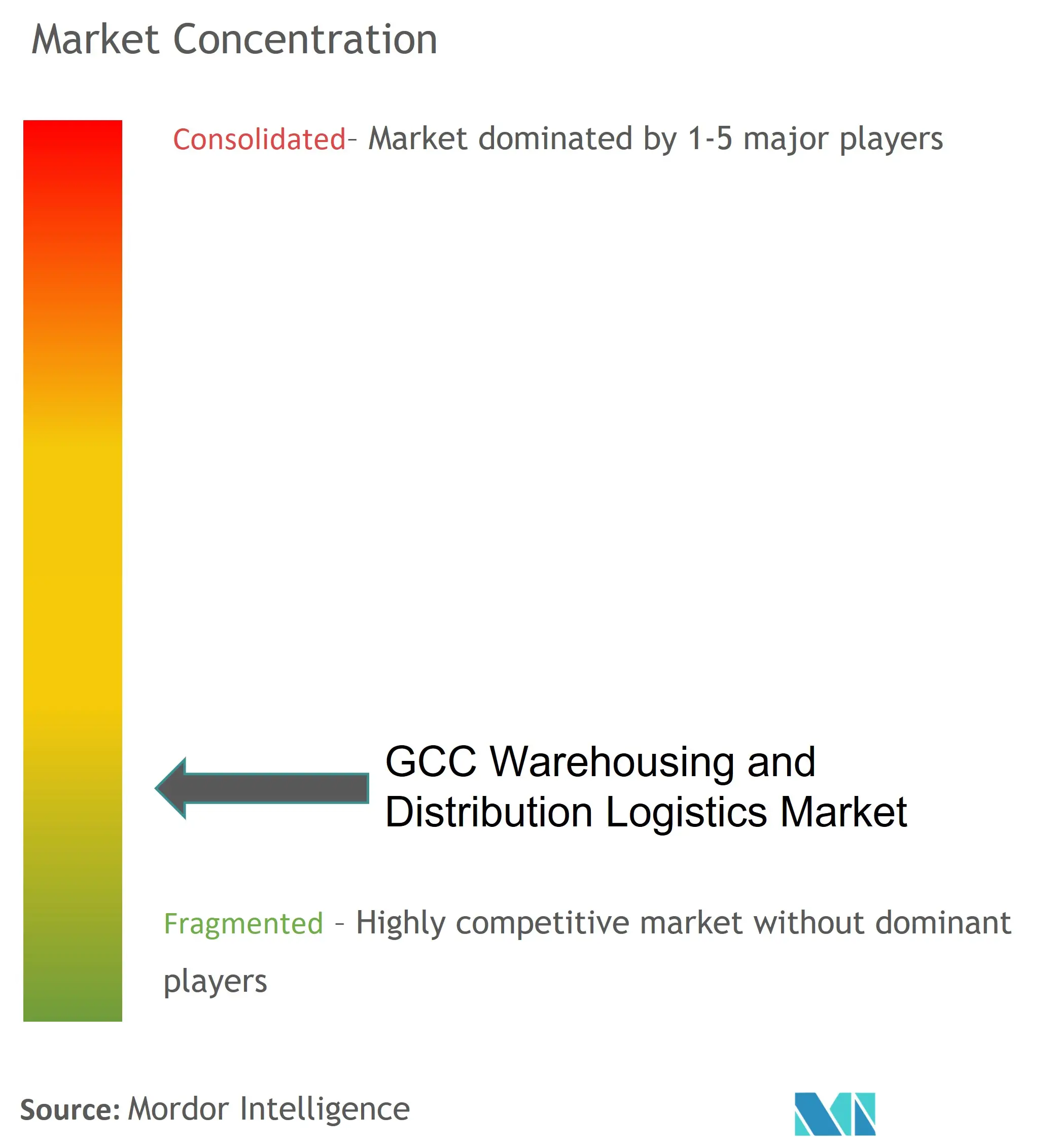 GCC Warehousing and Distribution Logistics Market Concentration
