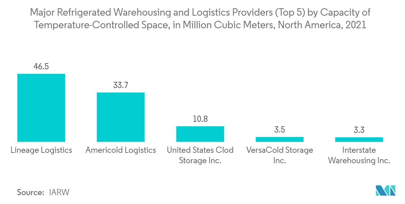 Mercado de servicios de almacenamiento y almacenamiento principales proveedores de logística y almacenamiento refrigerado (top 5) por capacidad de espacio con temperatura controlada, en millones de metros cúbicos, América del Norte, 2021