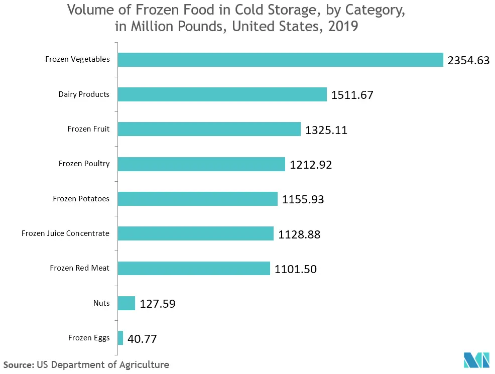 Warehousing and Storage Services Market: Volume of Frozen Food in Cold Storage, by Category, in Million Pounds, United States, 2019