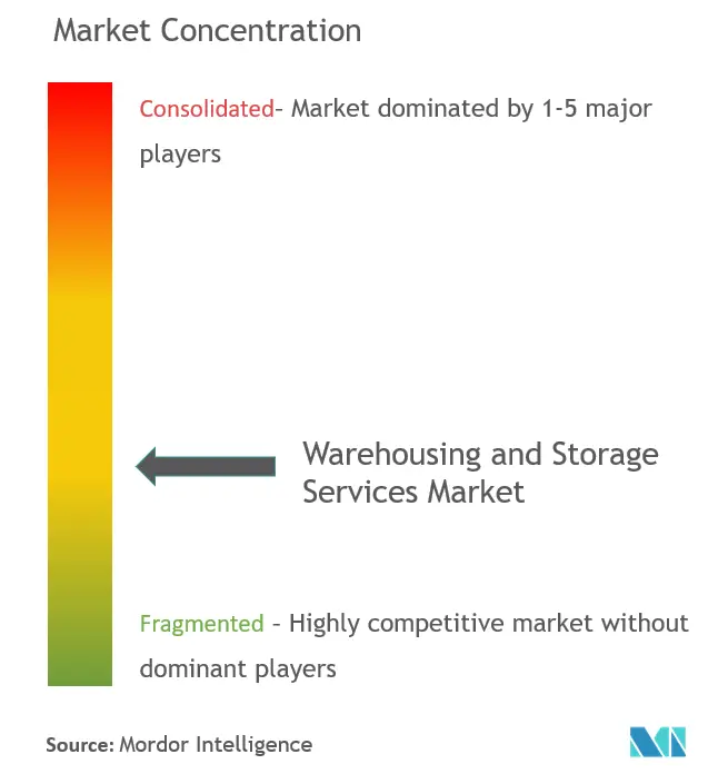 Warehousing and Storage Services Market Concentration