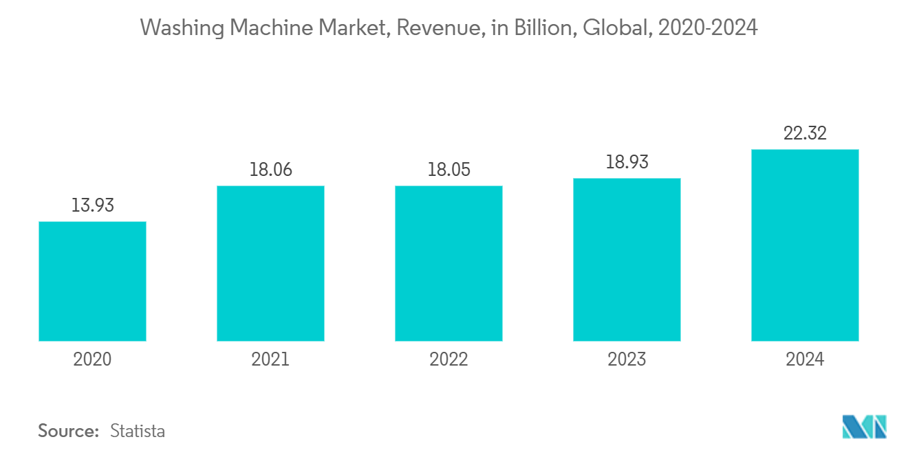 Washing Machine Market, Revenue, in Billion, Global, 2020-2024