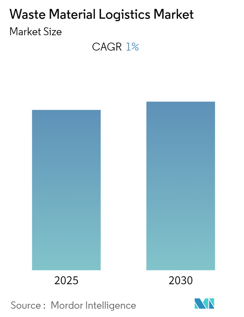 Waste Material Logistics Market Size Waste Material Logistics Market Summary