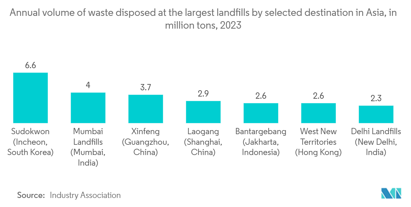 Waste Material Logistics Market Trends Waste Material Logistics Market: Annual volume of waste disposed at the largest landfills by selected destination in Asia, in million tons, 2023