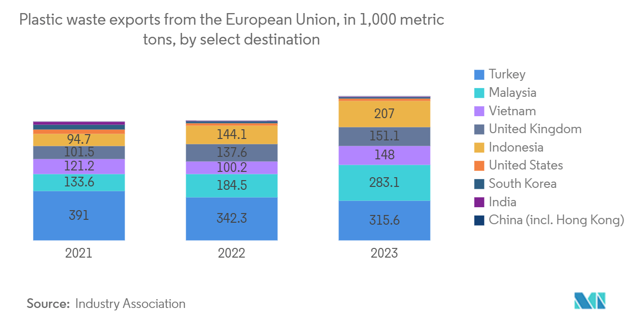 Waste Material Logistics Market Trends Waste Material Logistics Market: Plastic waste exports from the European Union, in 1,000 metric tons, by select destination
