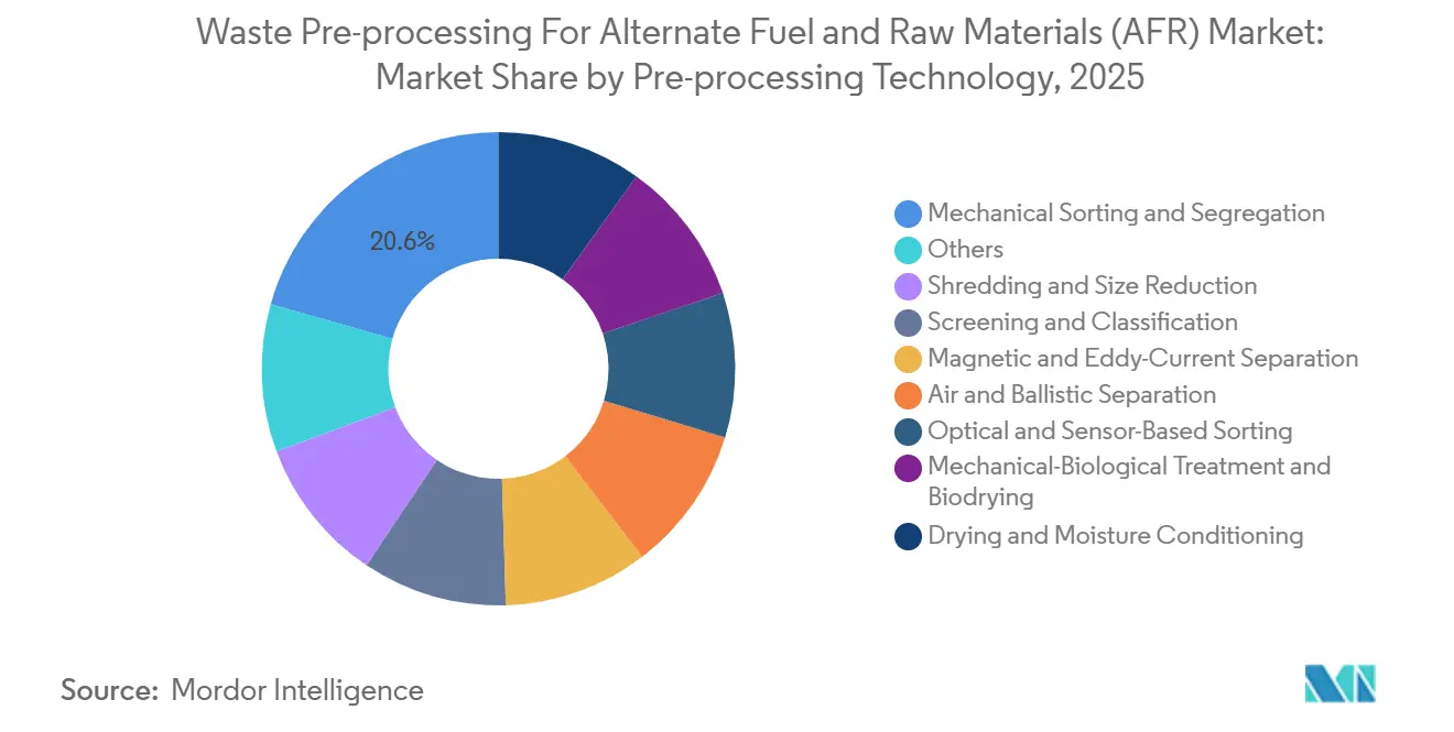 Waste Pre-processing For Alternate Fuel and Raw Materials (AFR) Market Share by Pre-processing Technology, 2025
