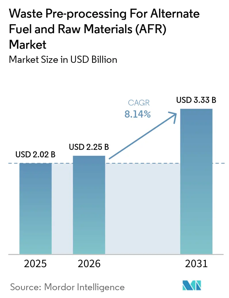 Waste Pre-processing For Alternate Fuel and Raw Materials (AFR) Market Size