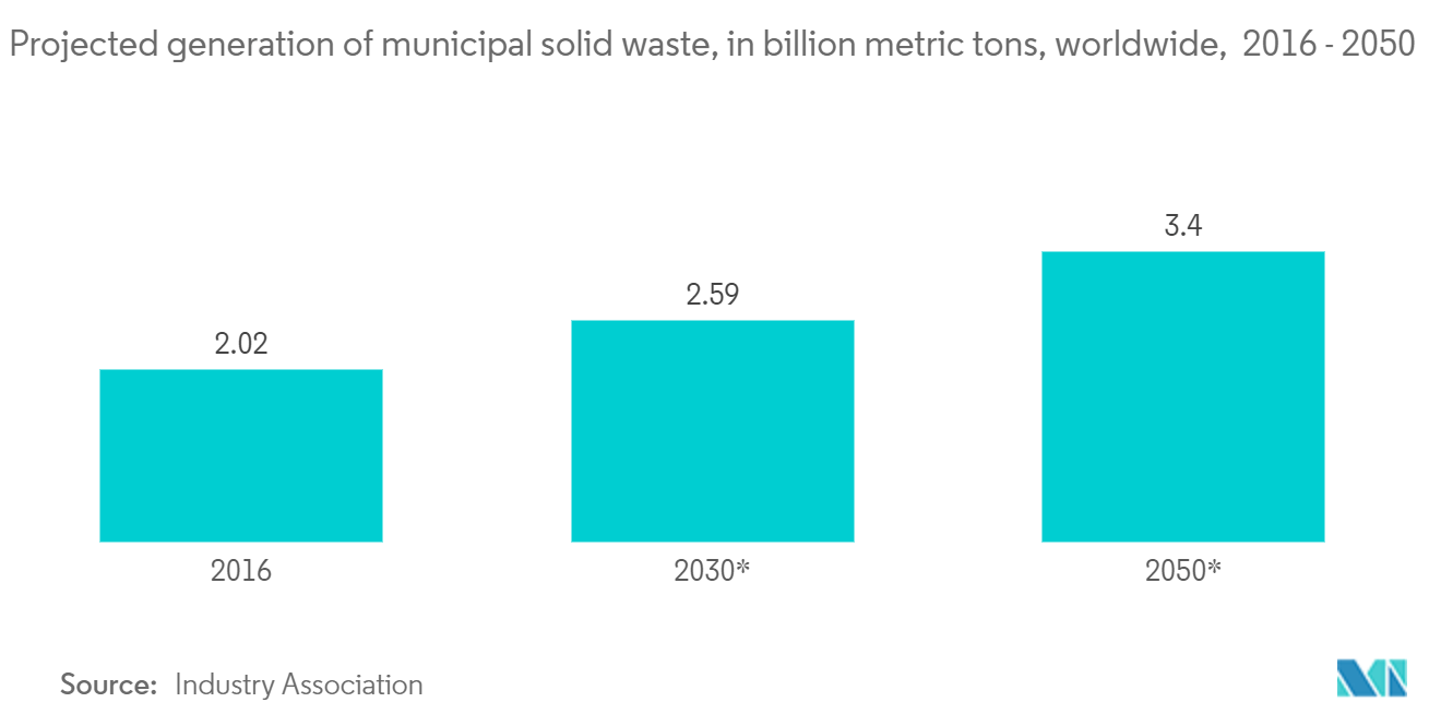 Waste Recycling Services Market: Projected generation of municipal solid waste, in billion metric tons, worldwide,  2016 - 2050 