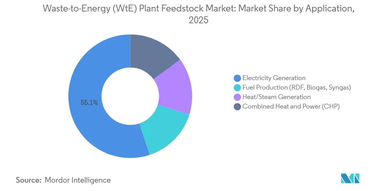 Waste-to-Energy (WtE) Plant Feedstock Market Share by Application, 2025