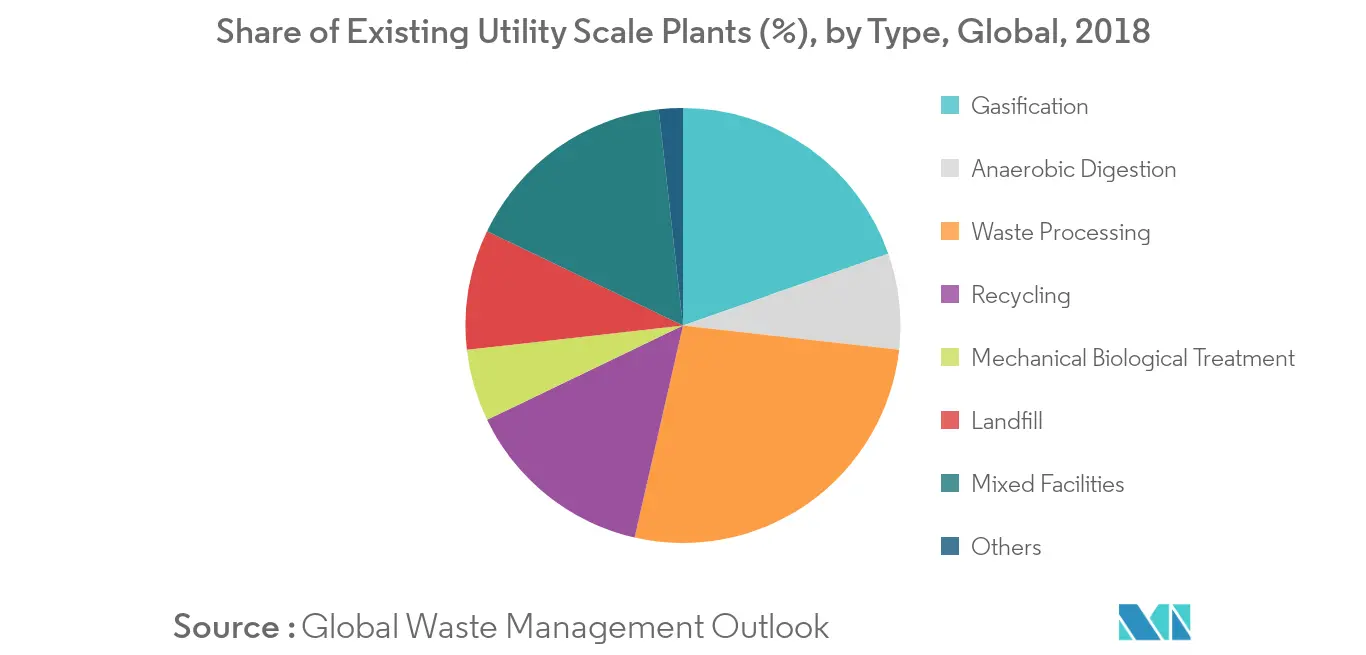 Waste to Energy Technologies Market-Existing Utility Plants