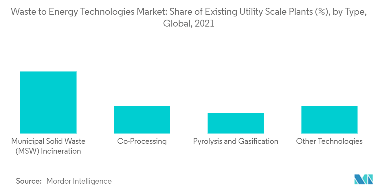廃棄物エネルギー技術市場：既存の実用規模プラントのシェア（％）、タイプ別、世界、2021年