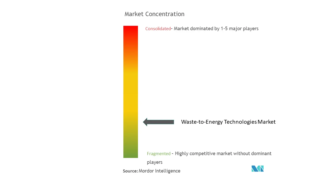 Concentración del mercado de tecnologías de conversión de residuos en energía