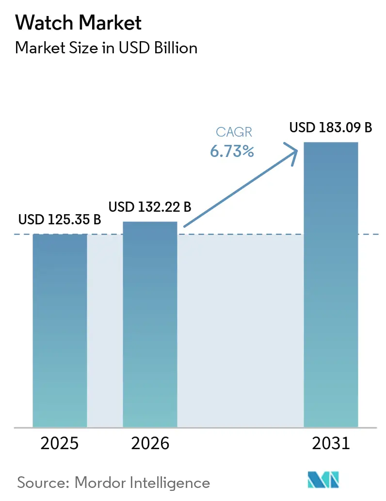 Tamaño del Mercado de Relojes