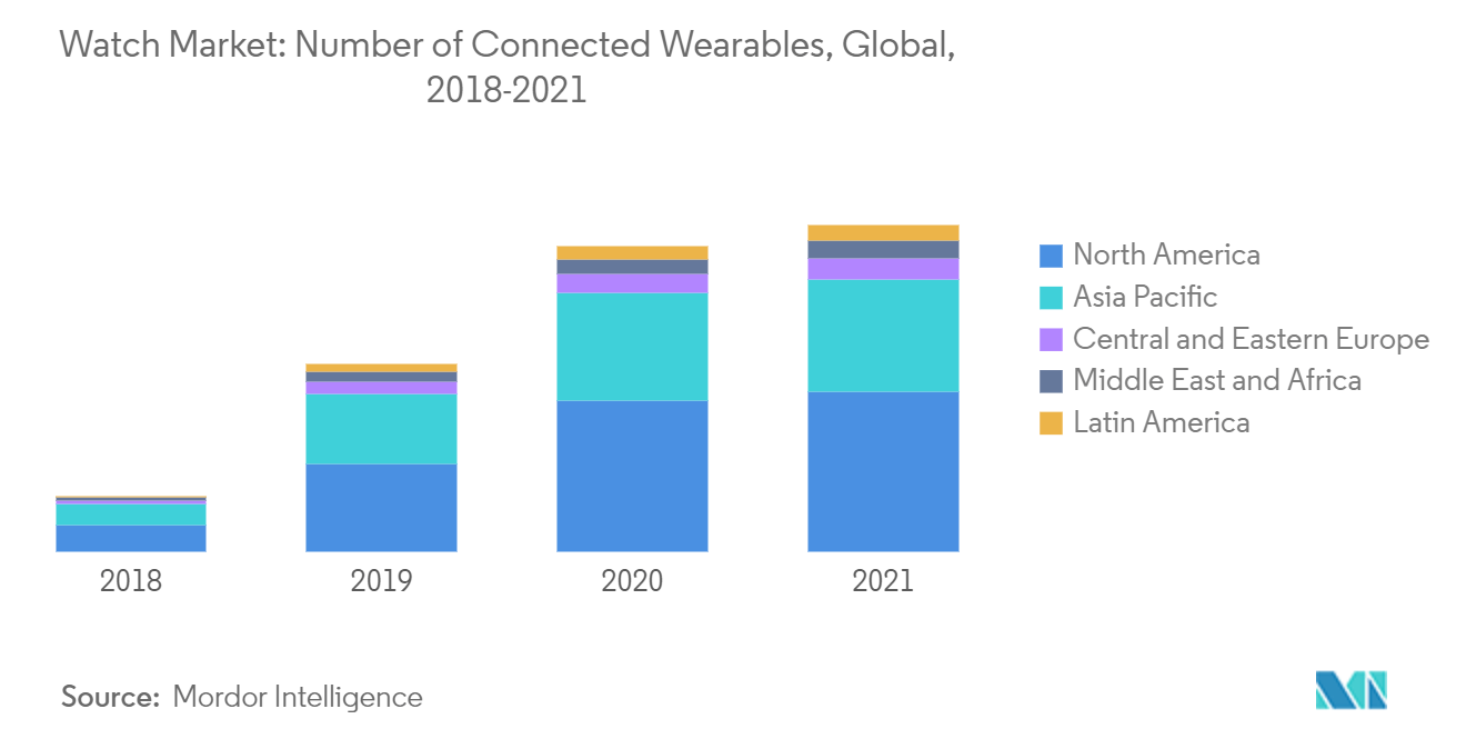 Watch Market Share, Trends | Industry Size 2022 - 27