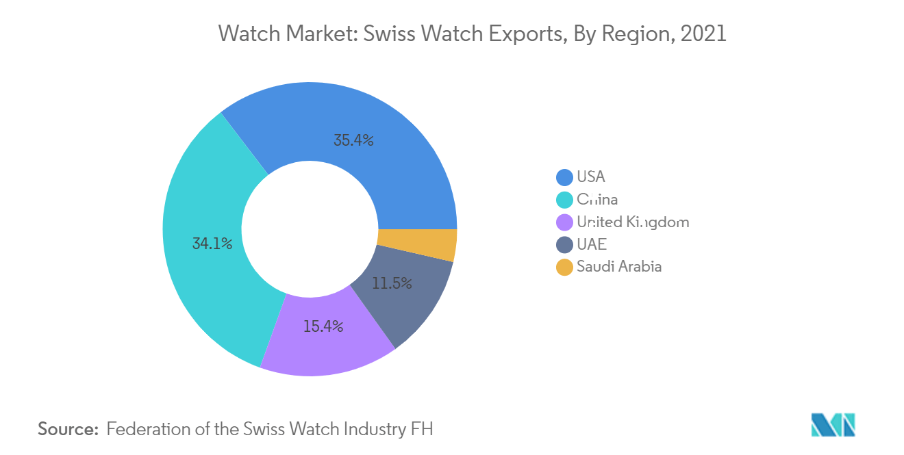 Mercado de relógios Exportações de relógios suíços, por região, 2021