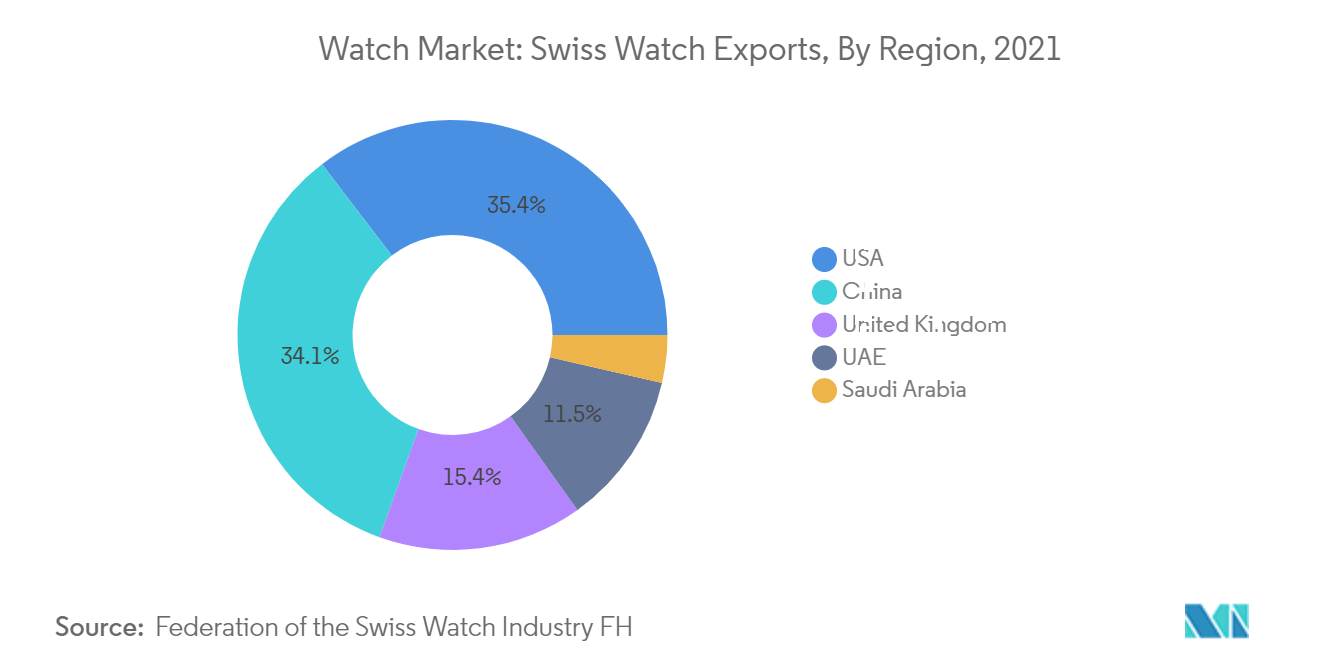 時計市場：スイス時計の地域別輸出（2021年