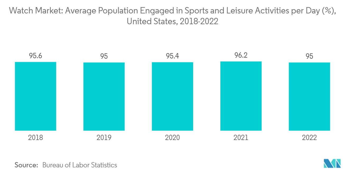 手表市场：美国平均每天从事体育和休闲活动的人口 (%)，2018-2022 年