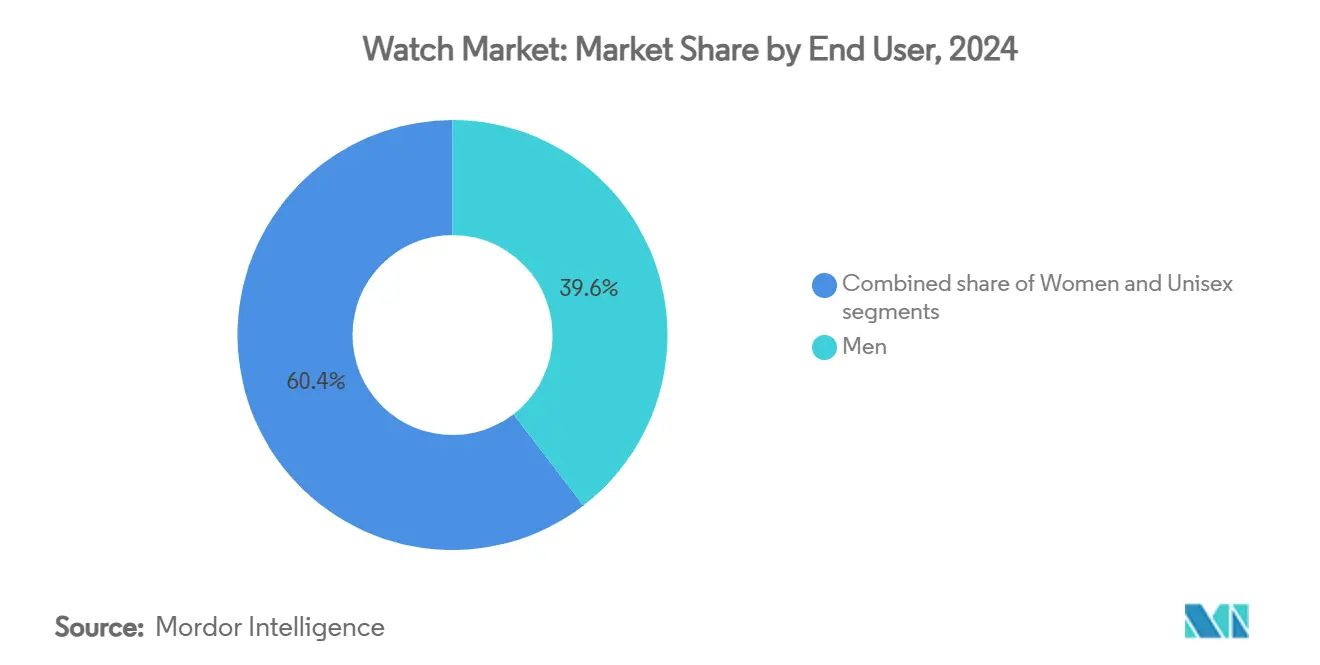 Watch Market: Market Share by End User