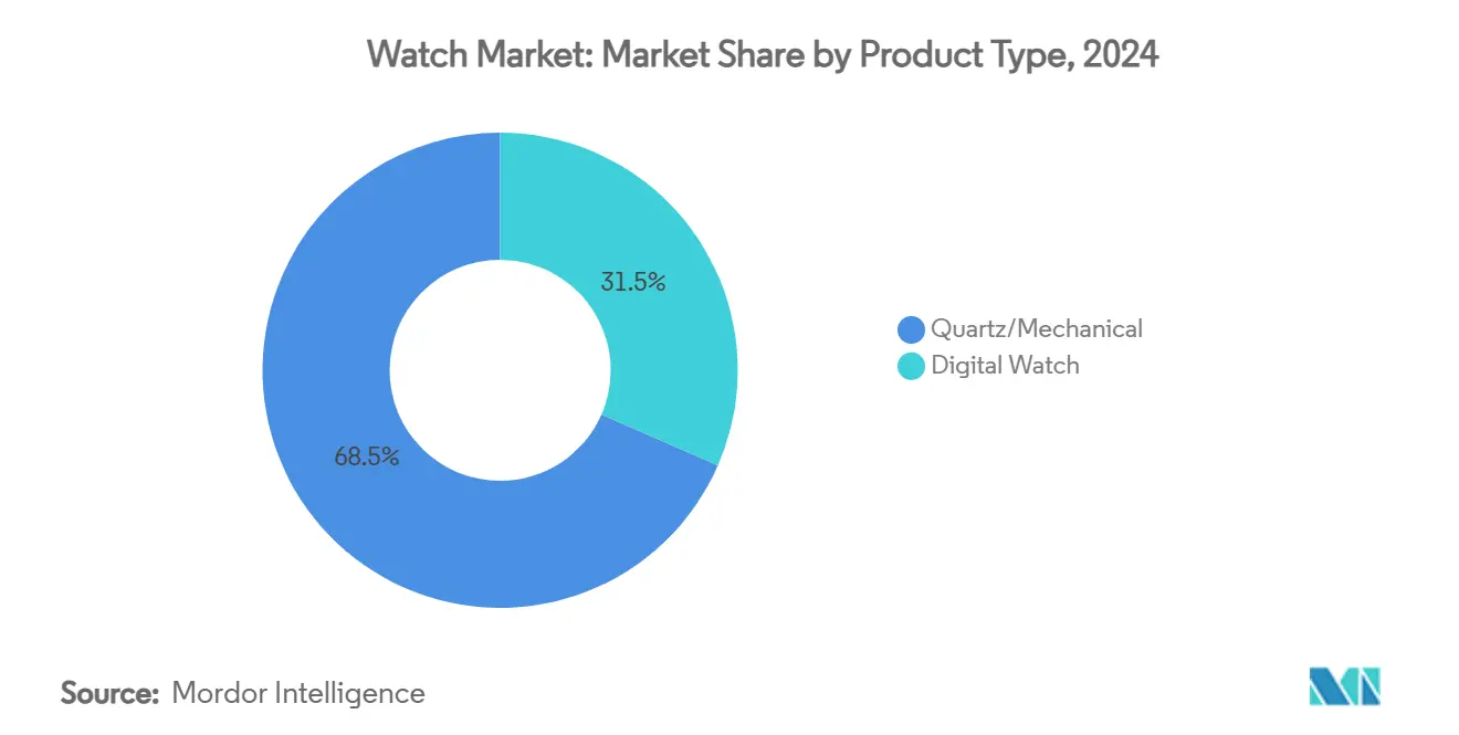 Watch Market: Market Share by Product Type