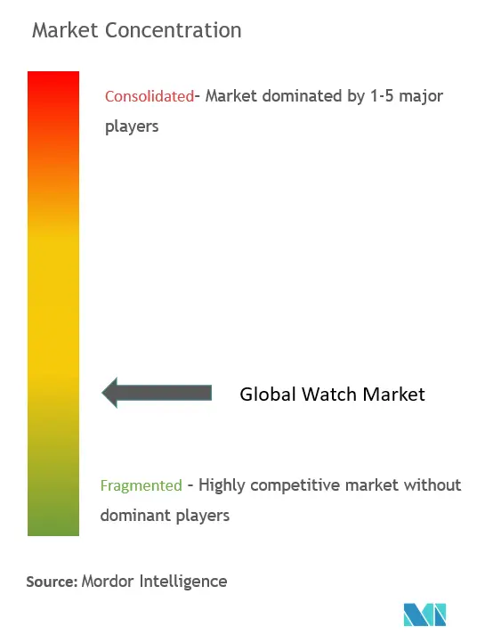 Observar a concentração de mercado