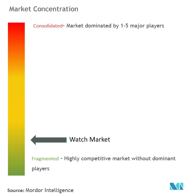 Watch Market Concentration