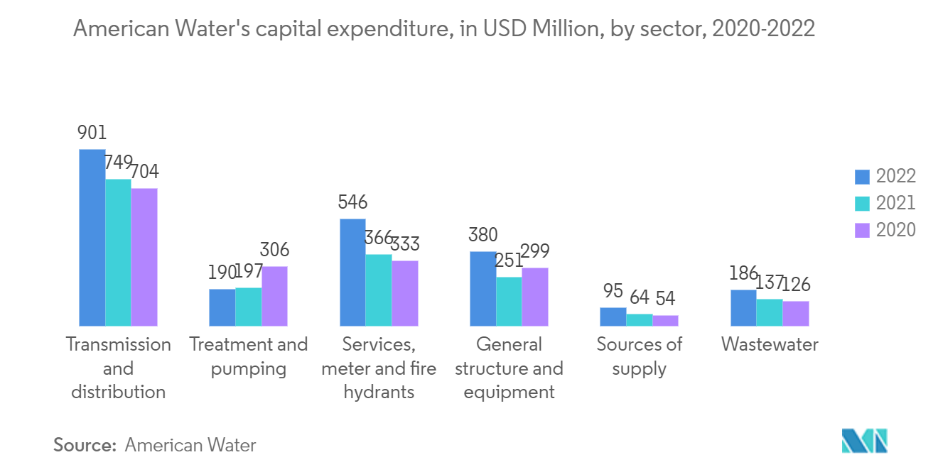 Markt für Wasser- und Abwassersensoren Investitionsausgaben von American Water, in Mio. USD, nach Sektoren, 2020–2022