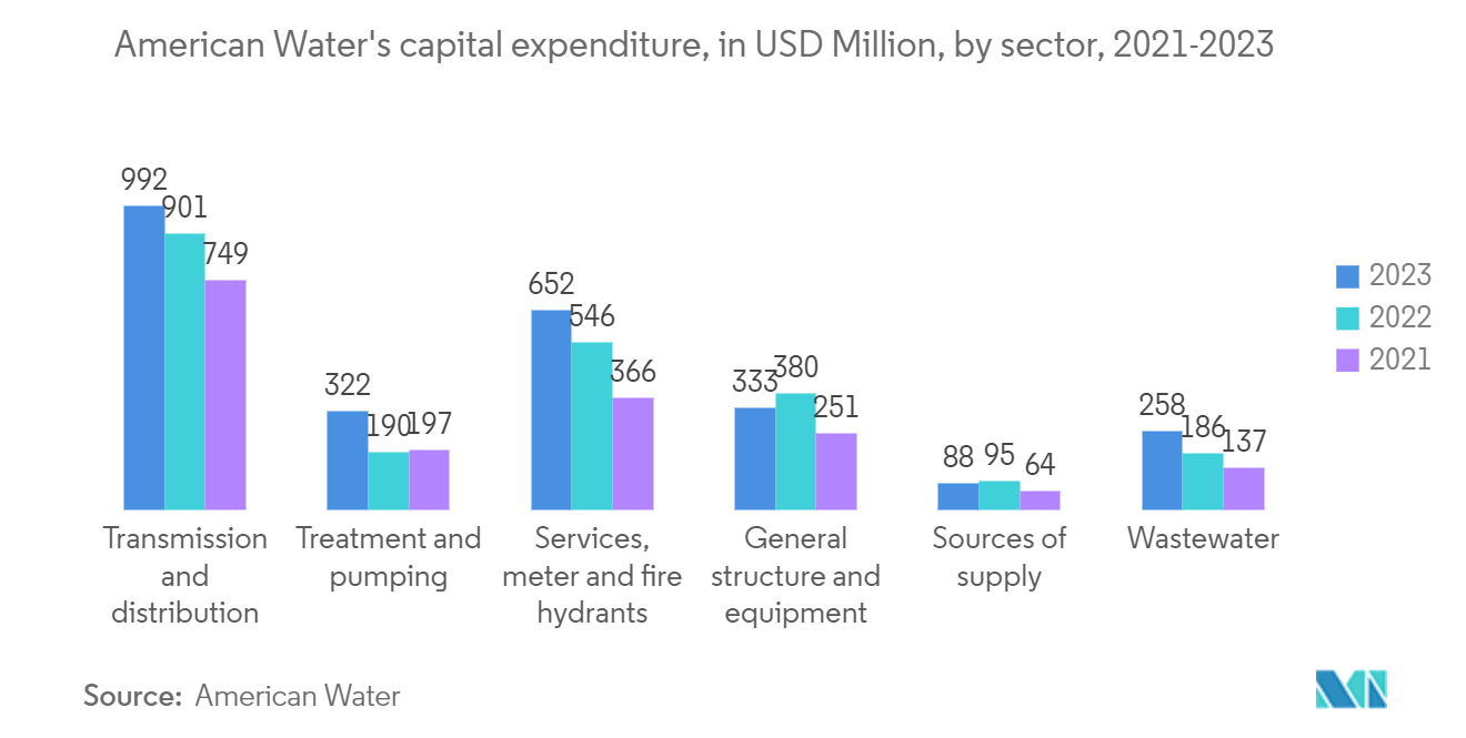 American Water's capital expenditure, in USD Million, by sector, 2021-2023