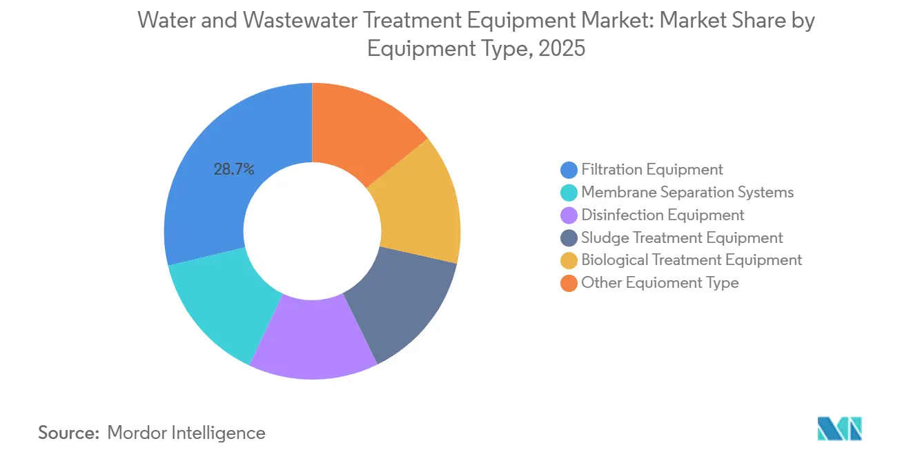 Marktanteil für Wasser- und Abwasseraufbereitungsanlagen nach Anlagentyp, 2025
