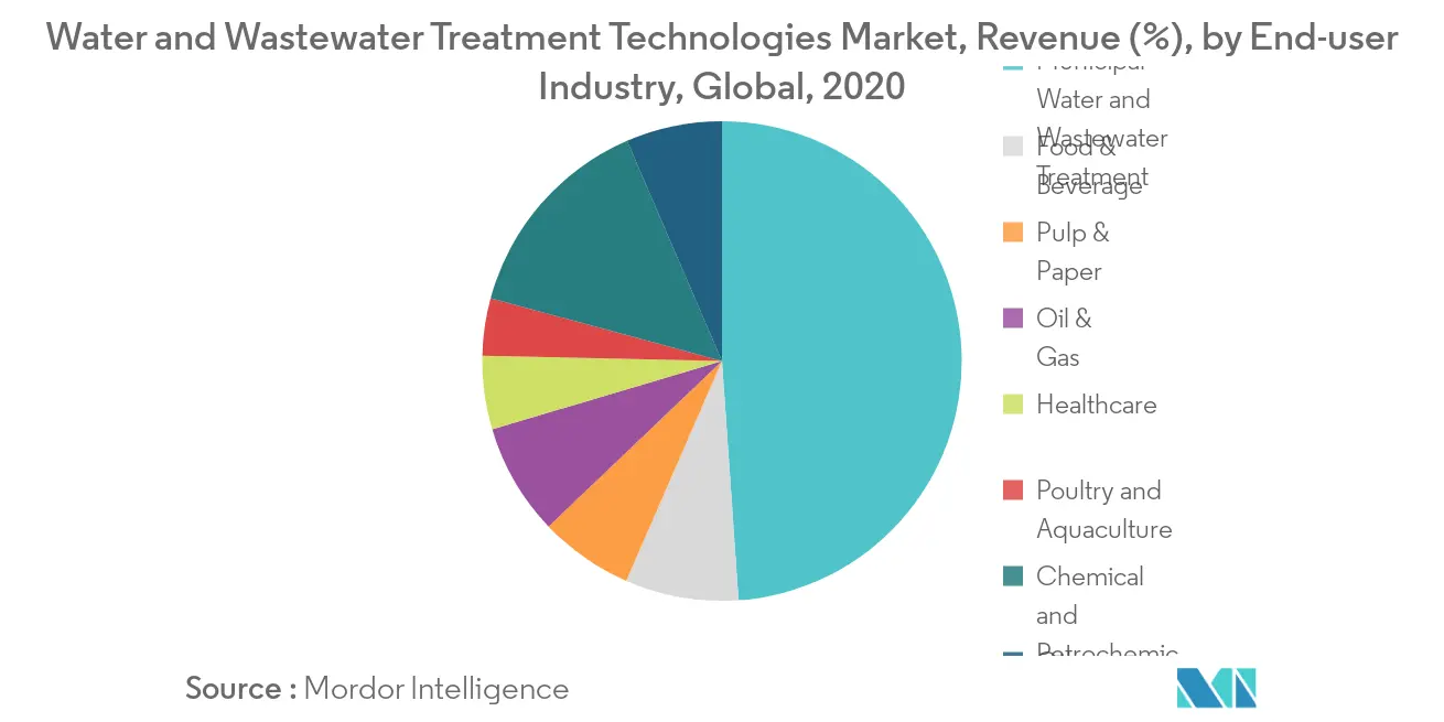 Water and Wastewater Treatment Technologies Market - Segmentation