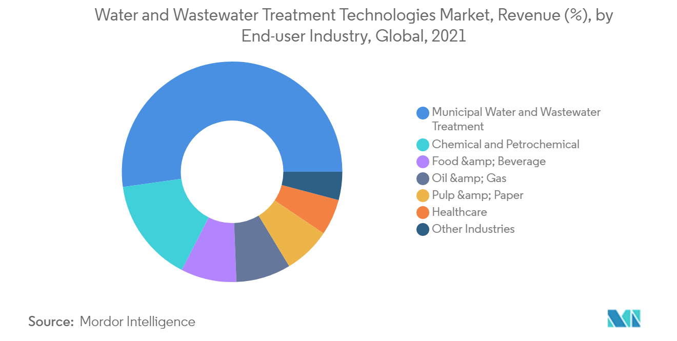 Water and Wastewater Treatment Technologies Market  - Segmentation