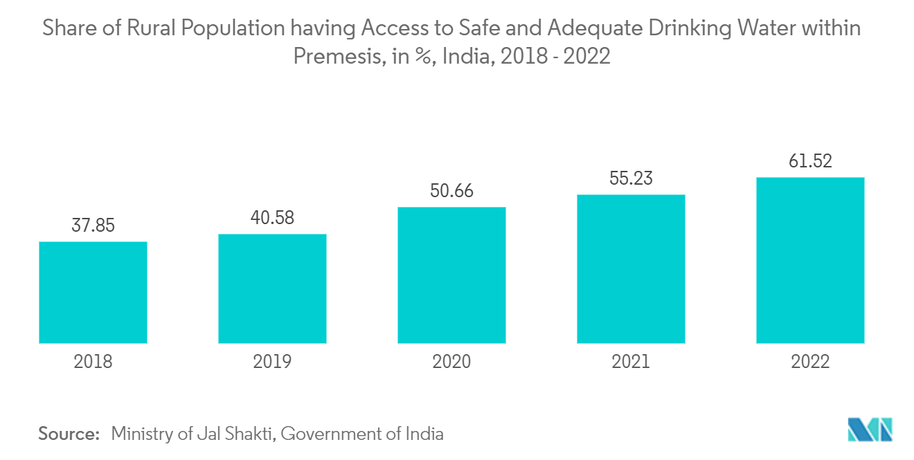 Mercado de tecnologías de tratamiento de agua y aguas residuales proporción de población rural que tiene acceso a agua potable segura y adecuada dentro de sus instalaciones, en %, India, 2018 - 2022