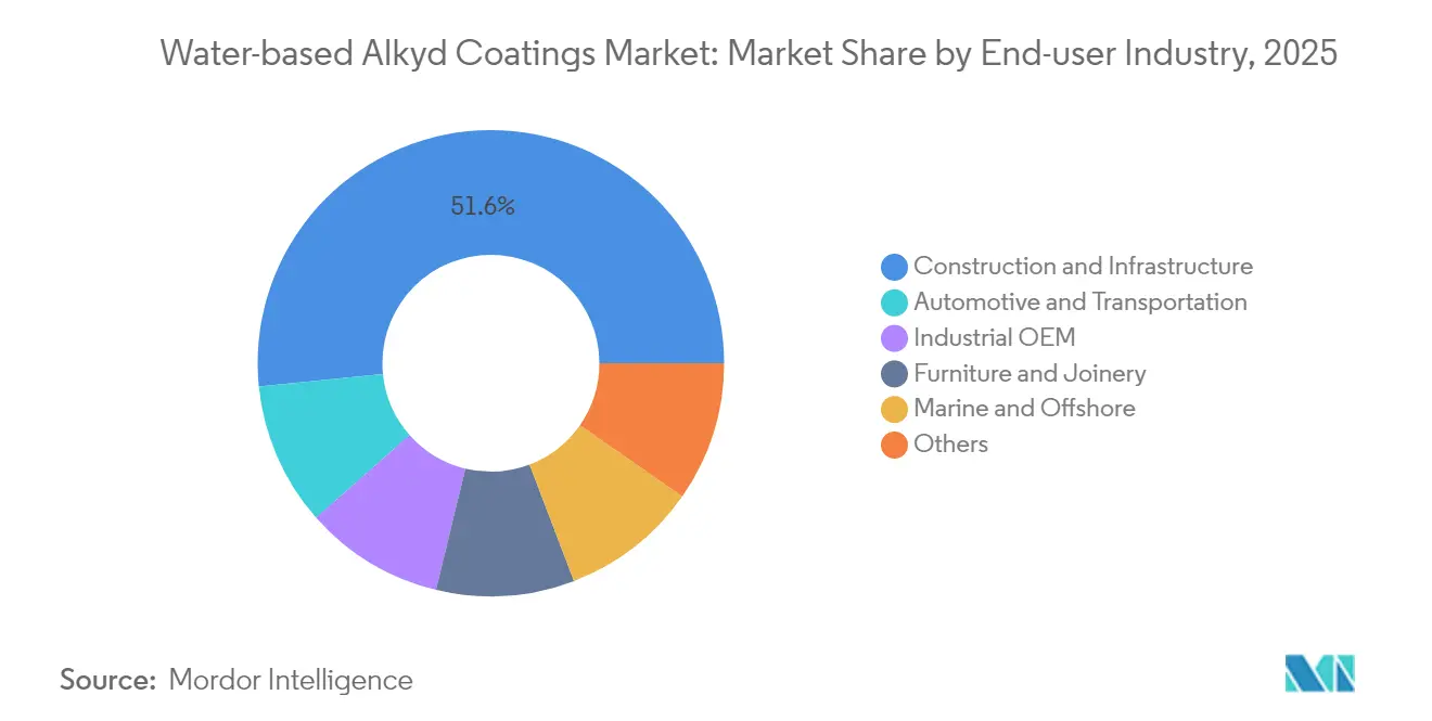 Water-based Alkyd Coatings Market: Market Share by End-user Industry, 2025