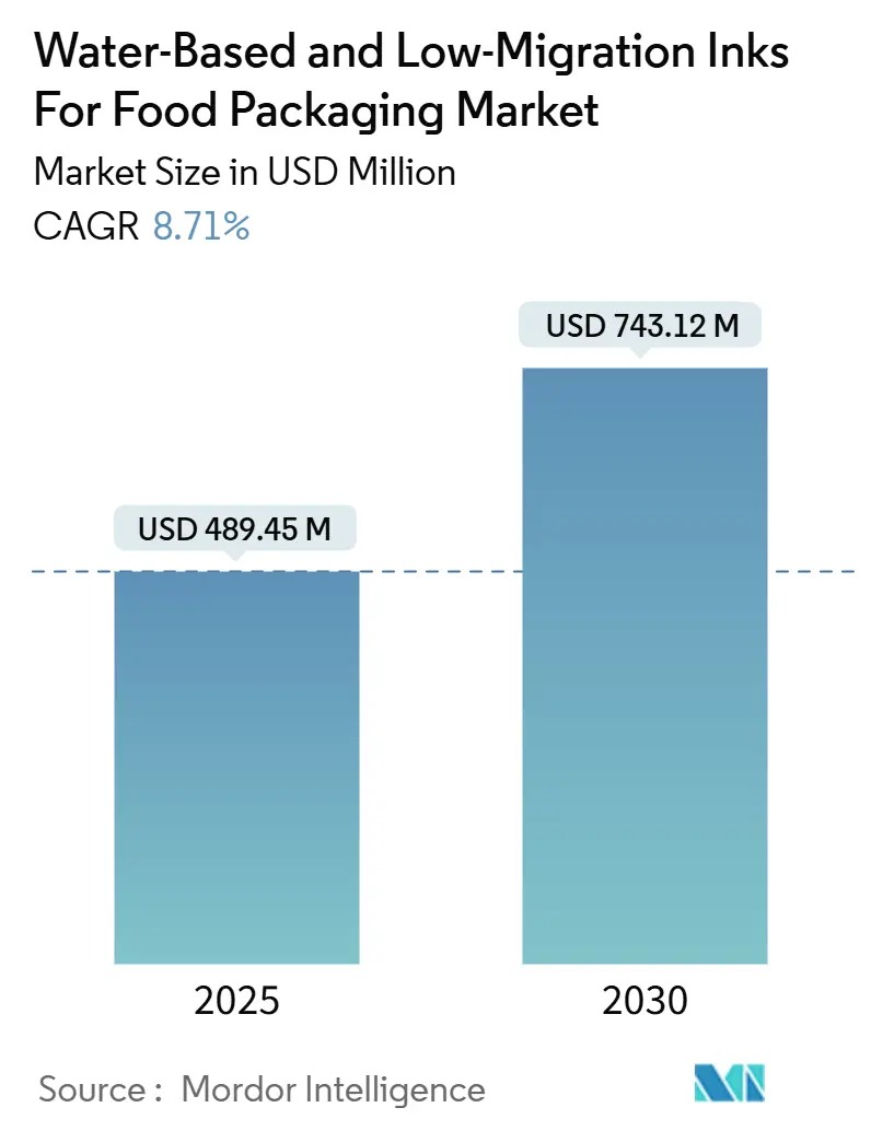 Water-Based And Low-Migration Inks For Food Packaging Market (2025 - 2030)