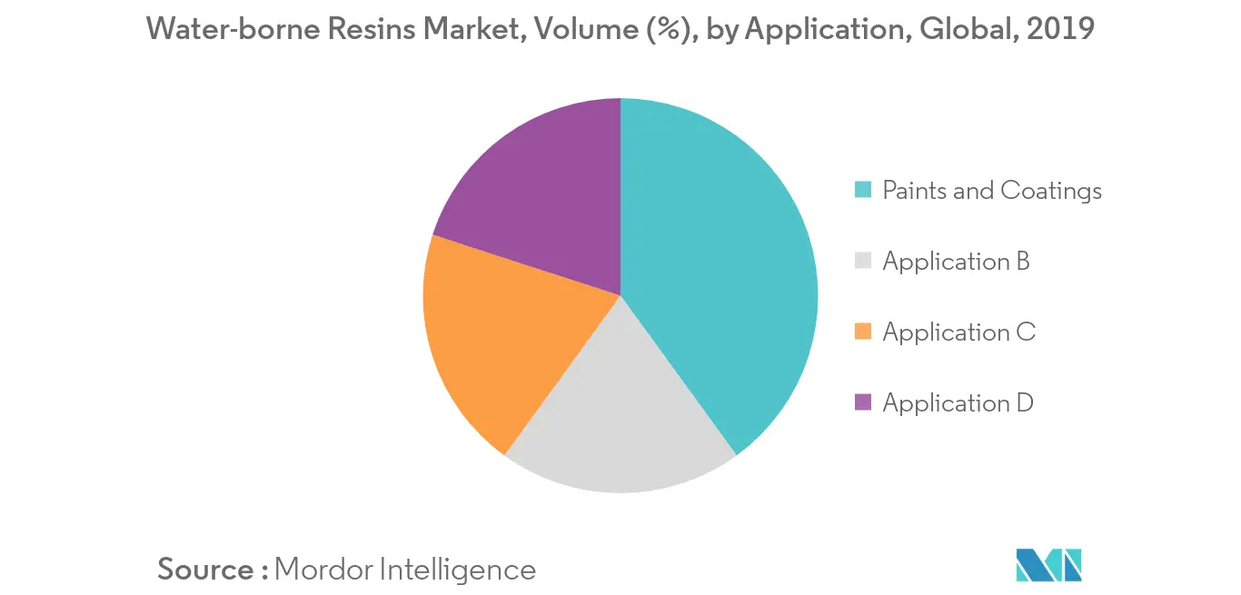 Mercado de resinas à base de água, volume (%), por aplicação, global, 2019